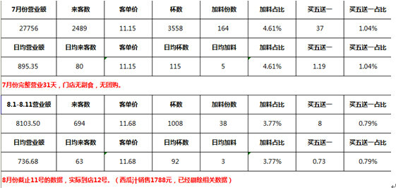 營業(yè)額數(shù)據(jù)